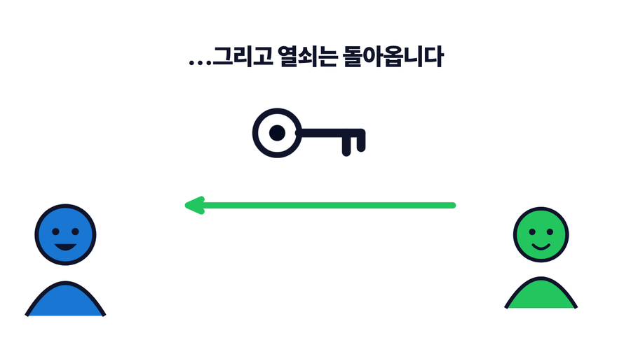 열쇠가 주인에게 돌아오는 그림
