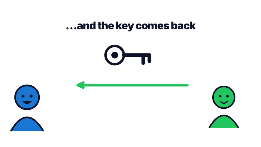 A key travelling back to its owner