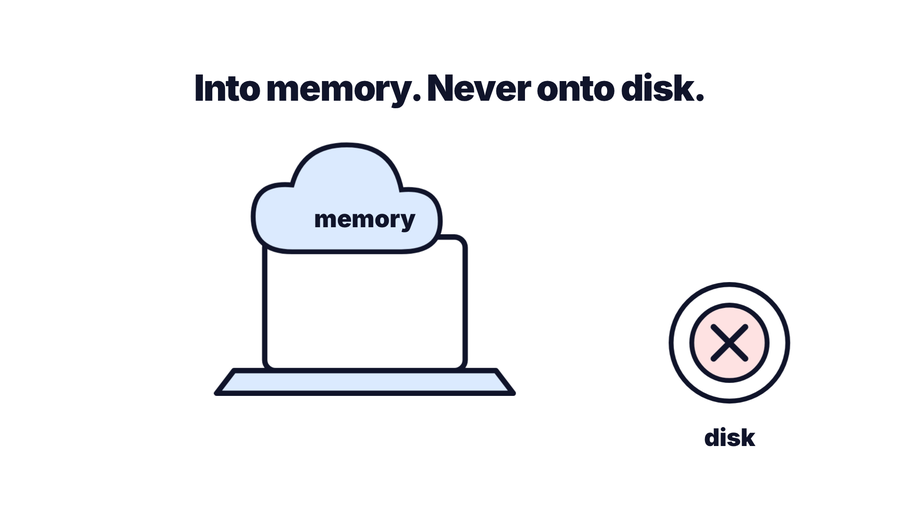 Secrets held in memory, with disk crossed out