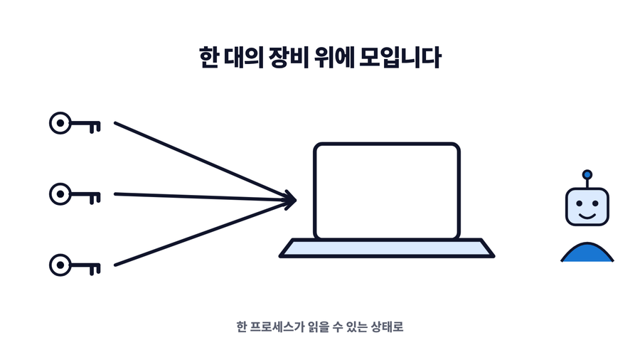 여러 열쇠가 한 대의 노트북으로 모이는 그림